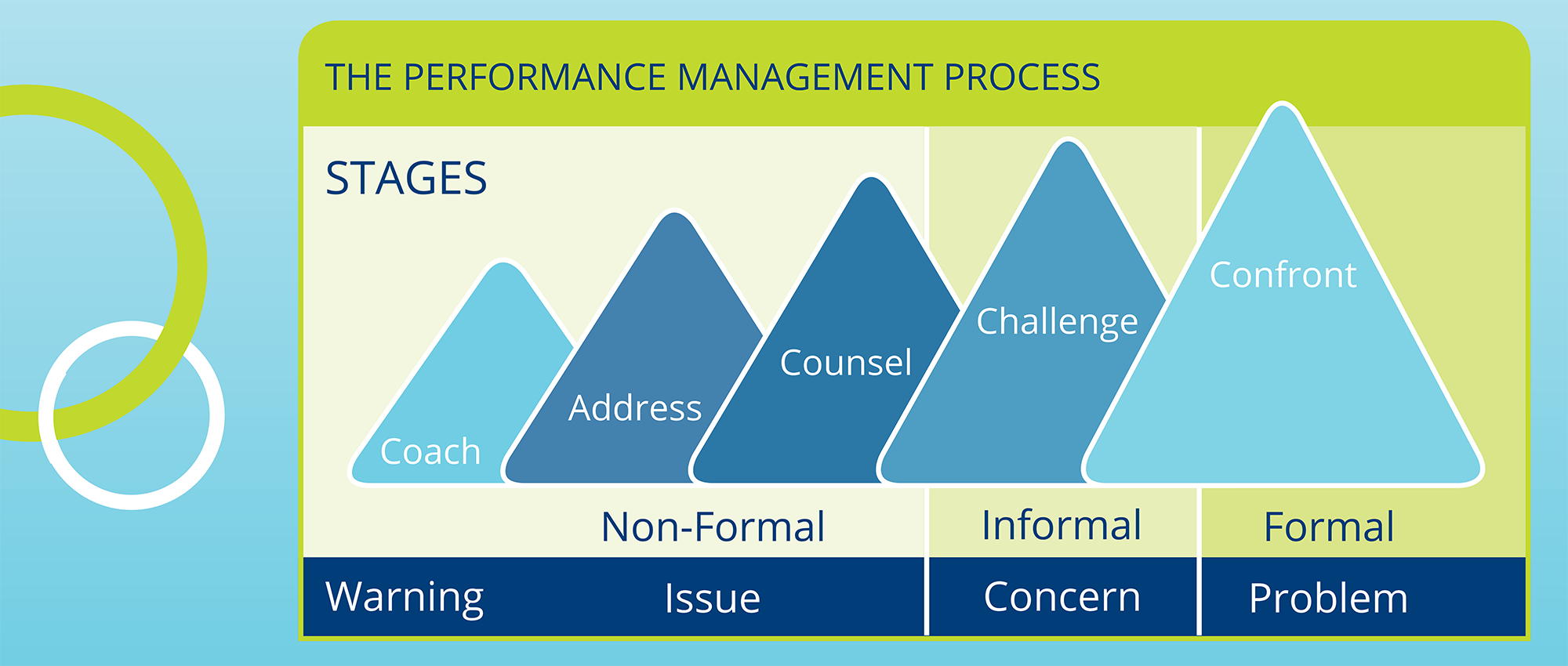 Managing Performance Model